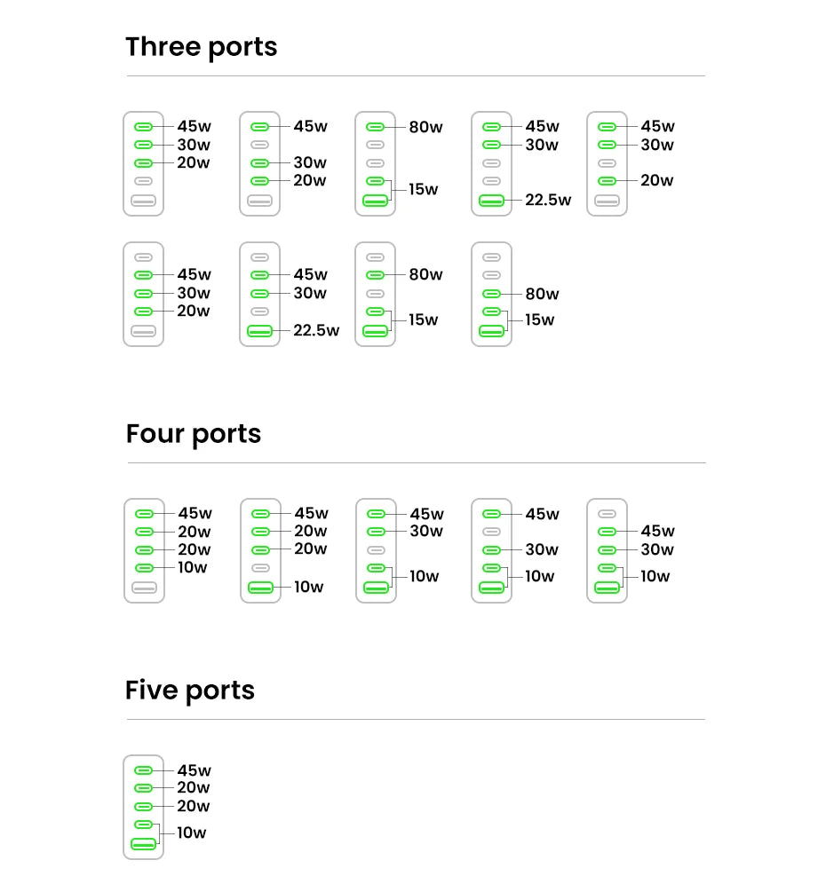 Chargeur GaN UGREEN 100W - 5 Ports USB-C - Charge Rapide PD QC4.0 pour MacBook, iPhone 17/16/15 Pro, Laptop, Tablette